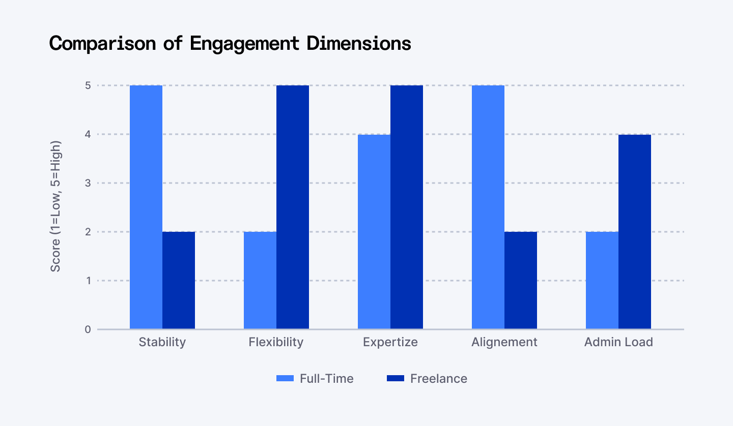 Comparison of engagement dimensions